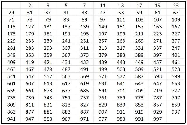 为什么数学家喜欢研究质数?
