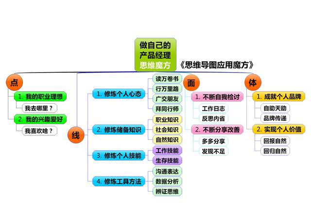 思维导图应用魔方——什么是产品管理?