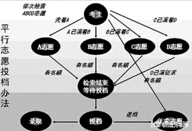 高考志愿退档考生后果很严重,为什么不能按1: