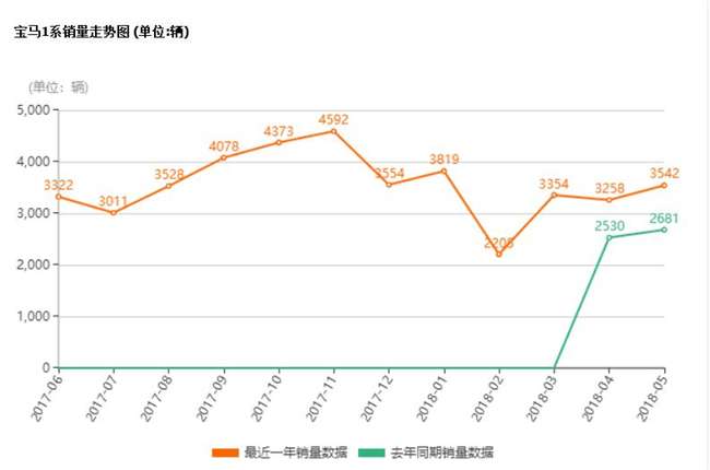 宝马1系爆胎成隐患,大幅降价下销量也难涨