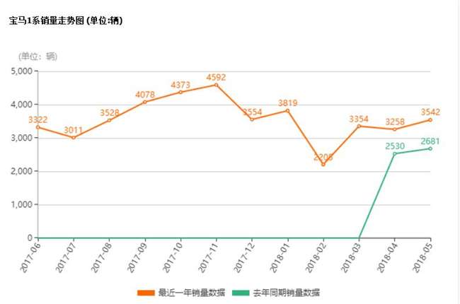 宝马1系爆胎成隐患，大幅降价下销量也难涨