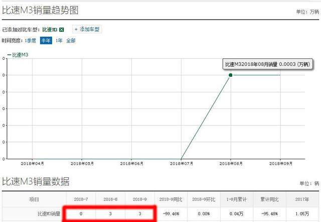 又一款车被国人抛弃，空间不输五菱宏光，9月卖3台，比停产更难受