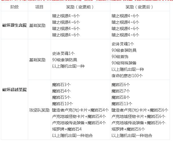 DNF卢克减负方式确定,翻牌魔岩石数量翻倍,海