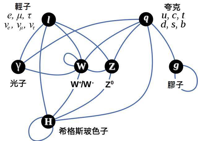 粒子世界:从分子到夸克的示意图,一看就明白