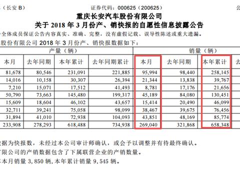 长安汽车3月销量出炉：CS55破2万辆 新逸动刚上市就热卖