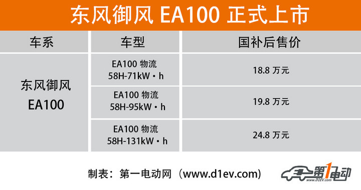 东风御风EA100纯电动物流车正式上市 国补后售价18.8-24.8万元