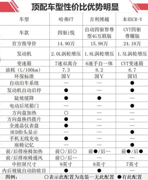 全系配7DCT变速箱售10.9万元起 哈弗F7值不值？