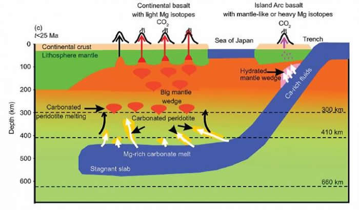 揭示深部碳循环与大地幔楔地球动力学的联系