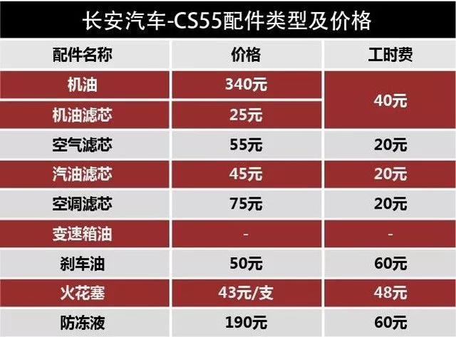 热门国产SUV保养比拼，最后一款惊了！