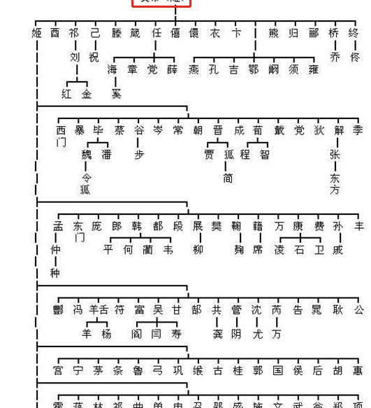 中华姓氏分支表:你的家族起源于哪里?你的姓氏什么来