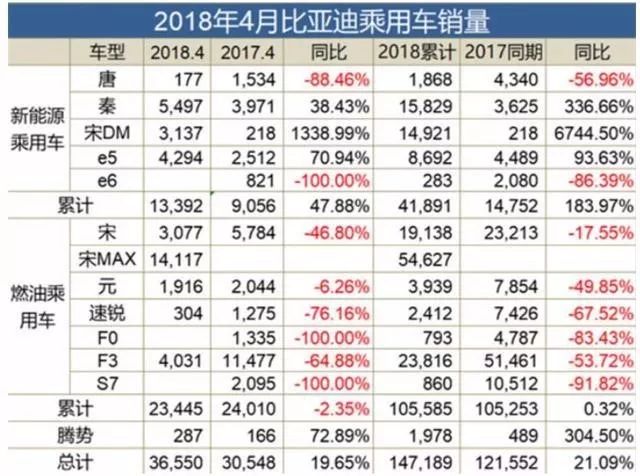 比亚迪一季度净利润亏损3.29亿,新能源汽车引领者地位恐将不保?