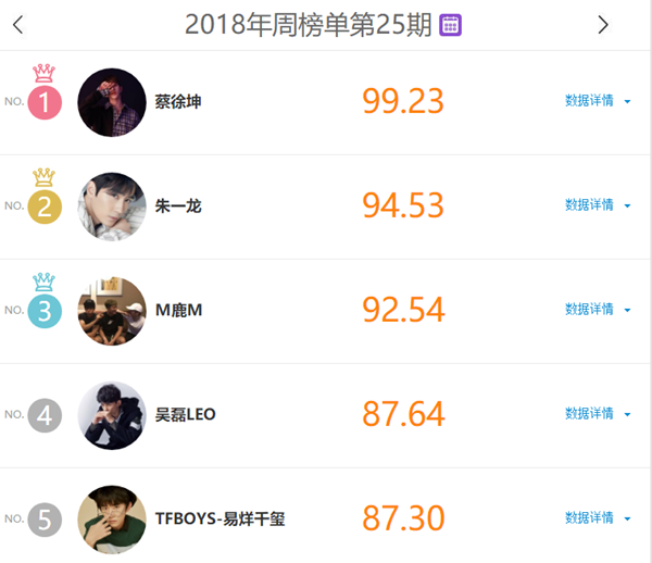 明星人气排行榜更新,易烊千玺不及他,朱一龙反