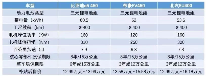 新能源汽车百花齐放，到底谁才更胜一筹