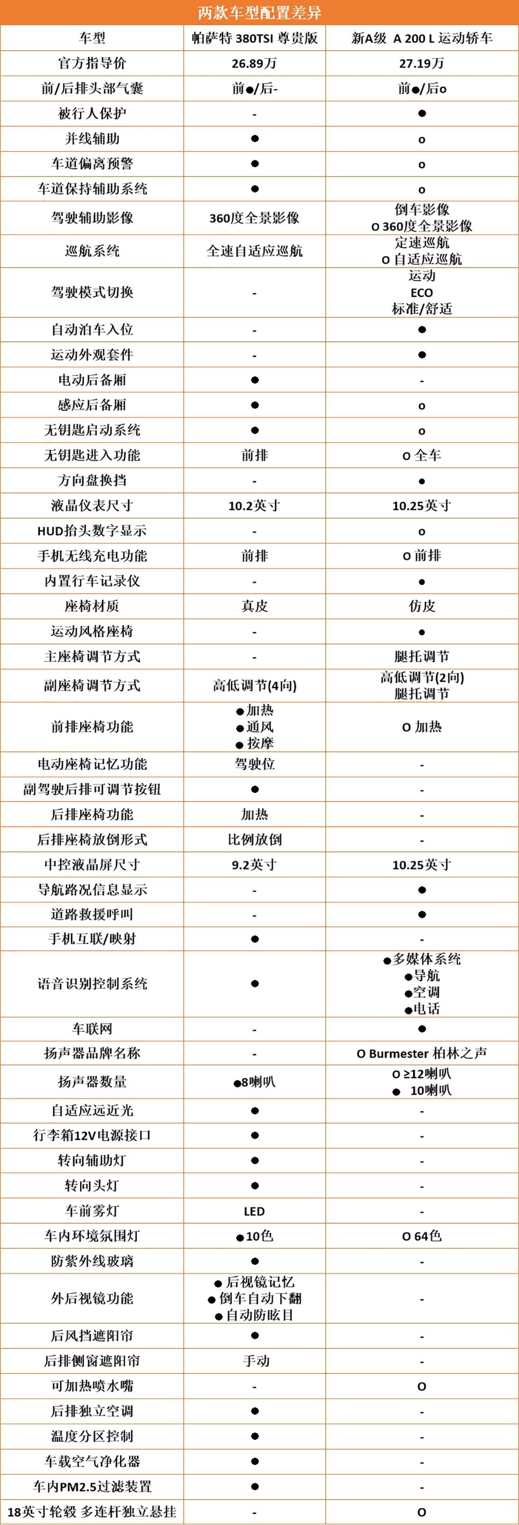 成熟魅力大叔遇上型男小鲜肉，大众新帕萨特VS奔驰新A级三厢