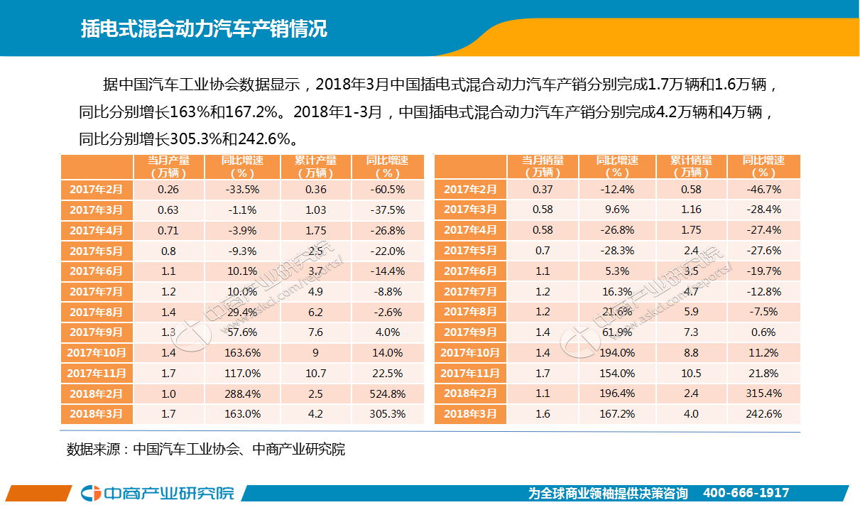 2018年3月中国新能源汽车行业月度报告