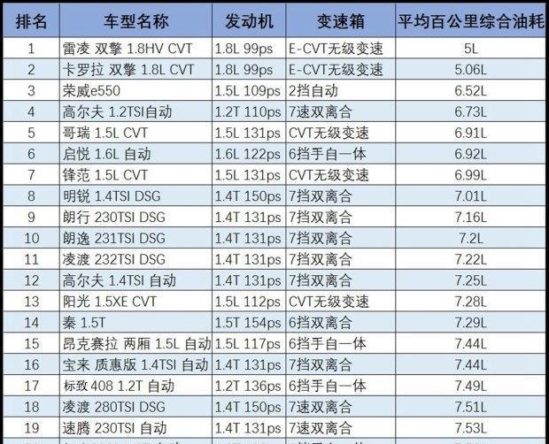 都说日系车省油是谣言？紧凑轿车油耗排行榜告诉你真相