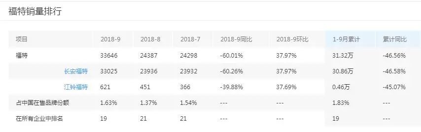 10年内第8任中国区ceo到位 深陷“困境”的福特是否还有翻身机会