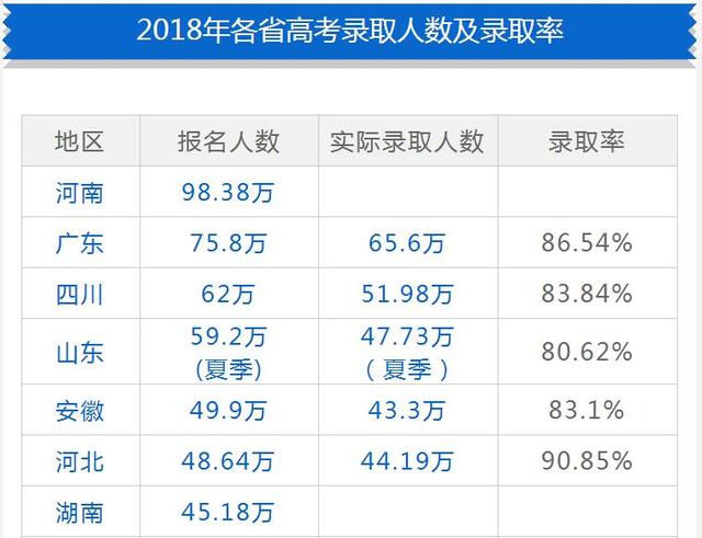 2018年各省高考录取人数及录取率汇总