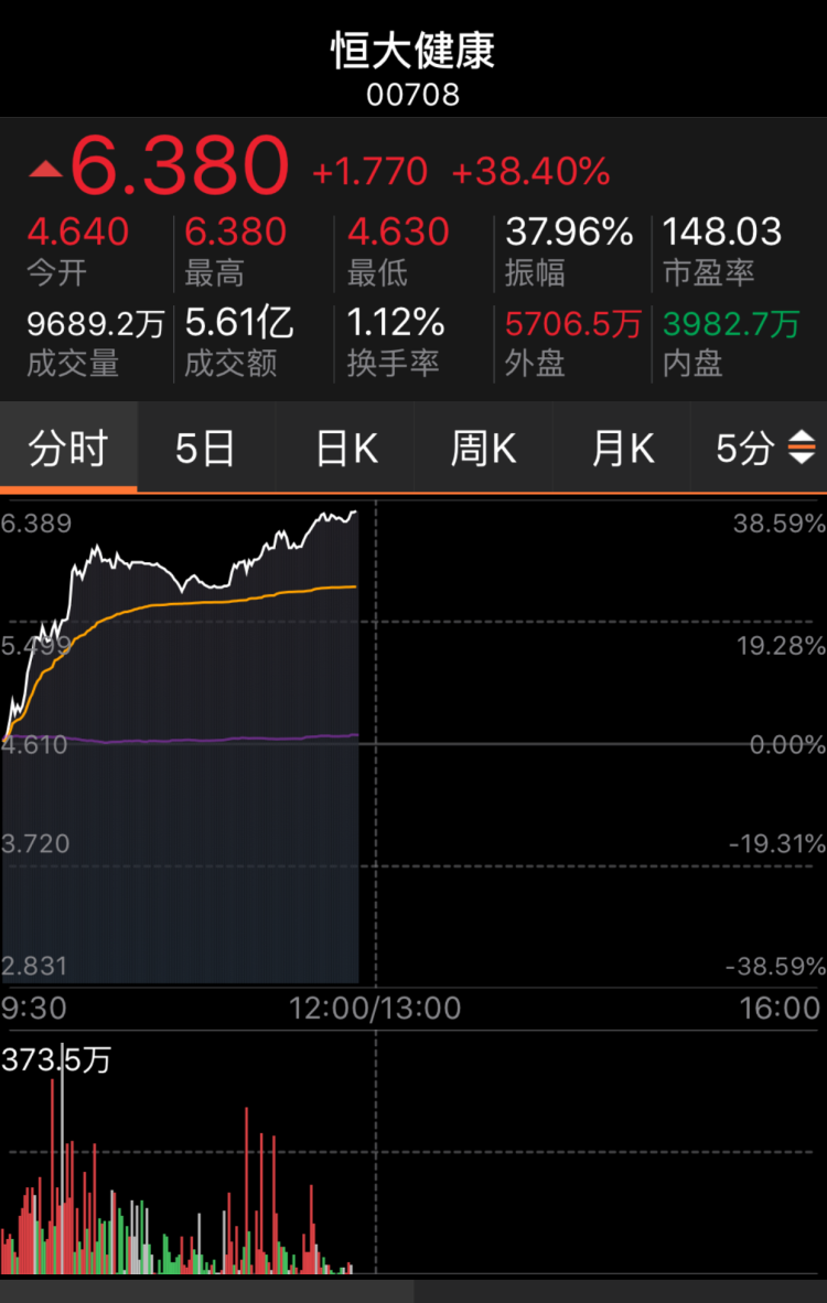 恒大健康入主ff股价大涨38% 进军新能源汽车获看好