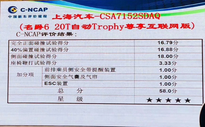 名爵6摘得C-NCAP五星认证 安全成绩同级第一 实力超合资车型