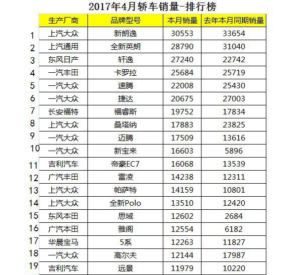 四月汽车销量排行榜前二十出炉，韩系车未入榜，吉利帝豪无缘前十