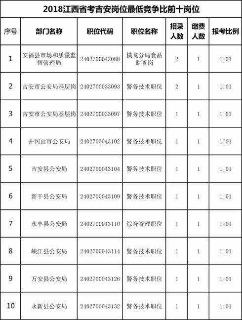 江西省考公务员报名、共报名7565人,无人报考