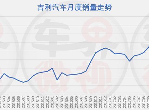 五大关键词看懂吉利销量暴涨 高端冰火两重天 低端抢尽风头