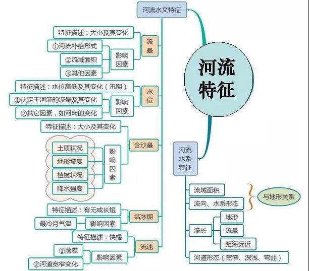 地理思维导图人口_高中地理人口思维导图(3)