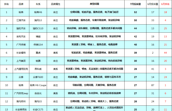 7月份被投诉最多的SUV都在这了