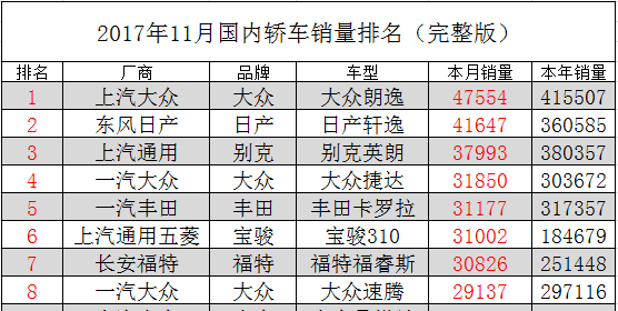 11月国内轿车销量排名 完整版(1-210名)