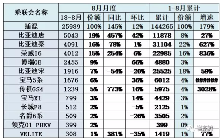 乘联会：8月新能源乘用车销售8.4万辆