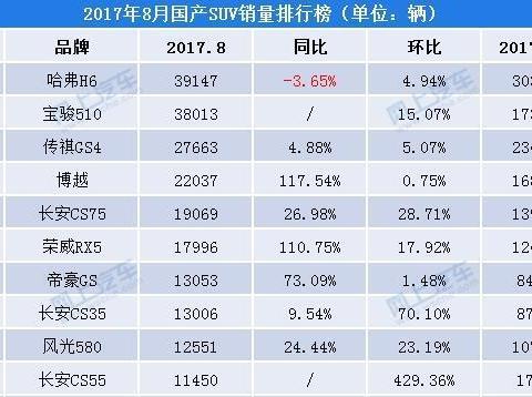 本月SUV销售惨淡王 有一个月仅卖一辆