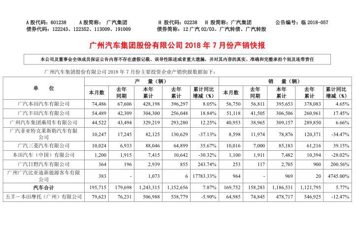 轿车SUV“双轮”驱动，广汽前7月销量逼近120万辆