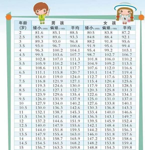 中国儿童3至15岁平均身高出炉,快看看你家孩子过平均值了吗?