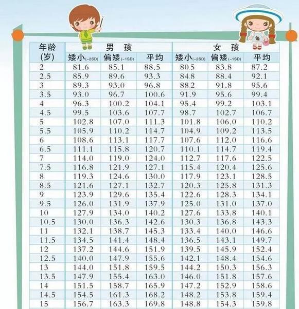 中国儿童3至15岁平均身高出炉快看看你家孩子过平均值了吗