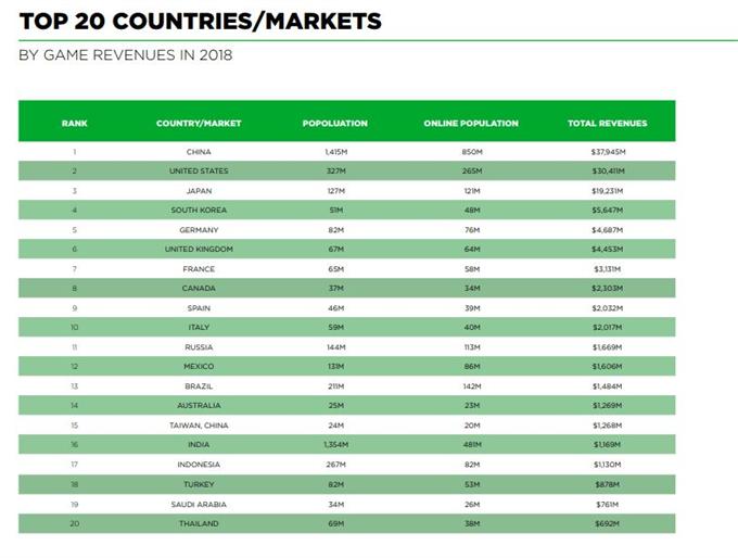 Newzoo发布2018年全球游戏市场报告:玩家数量