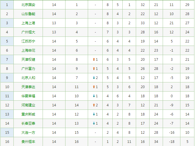 中超第15轮转播表出炉 CCTV5直播榜首3强 国