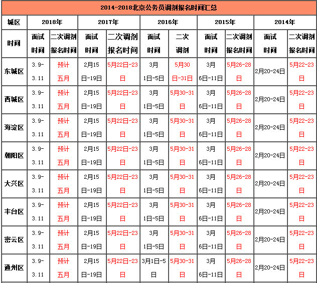 2018京考二次调剂报名时间近五年汇总