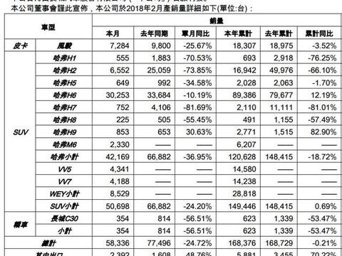 长城汽车2月销量曝光，哈弗H6下滑超10%，WEY下滑严重！