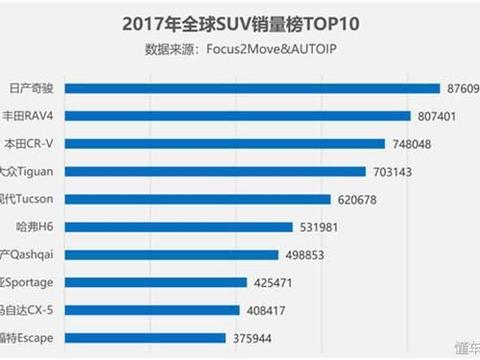 日产奇骏蝉联2017年全球SUV销量冠军，前三名都是日系车！