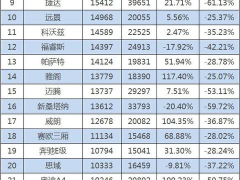 2月轿车销量排名,非常值得看的一篇文章