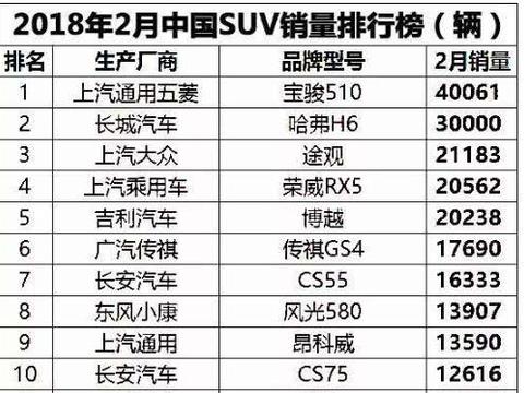 哈弗H6终于掉下销量神坛，打败他的竟然是这款神车！！