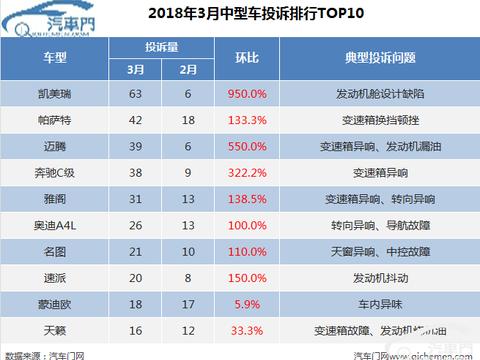 3月中型车投诉排行：凯美瑞首登榜首