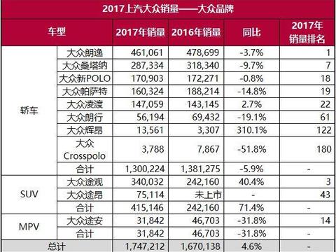 2017车市盘点：轿车微跌SUV突围 上汽大众保住第一