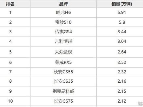 3月SUV销量排行出炉，长安大获全胜，宝骏510难保第一！！