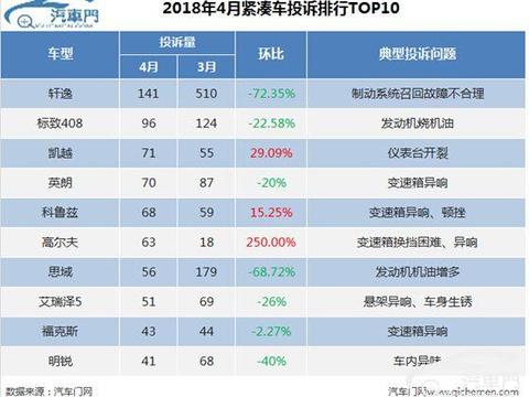 4月紧凑车投诉排行：轩逸降幅惊人但依然领跑