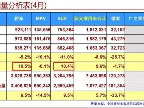 吉利“发飙”了！前4月SUV卖了30多万辆，力压长城成SUV销冠