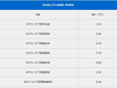 全新途观L售价22.38万起，全系搭载2.0T发动机，加量不加价