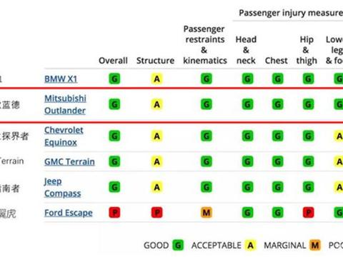 美国IIHS权威公布：安全性最强的紧凑型SUV 欧蓝德是怎么炼成的