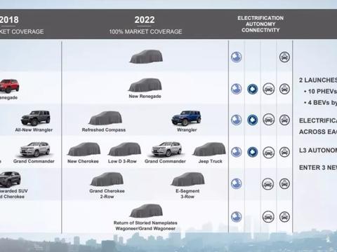 菲克公布未来5年产品规划：新车爆棚，全面转向电气化与自动驾驶